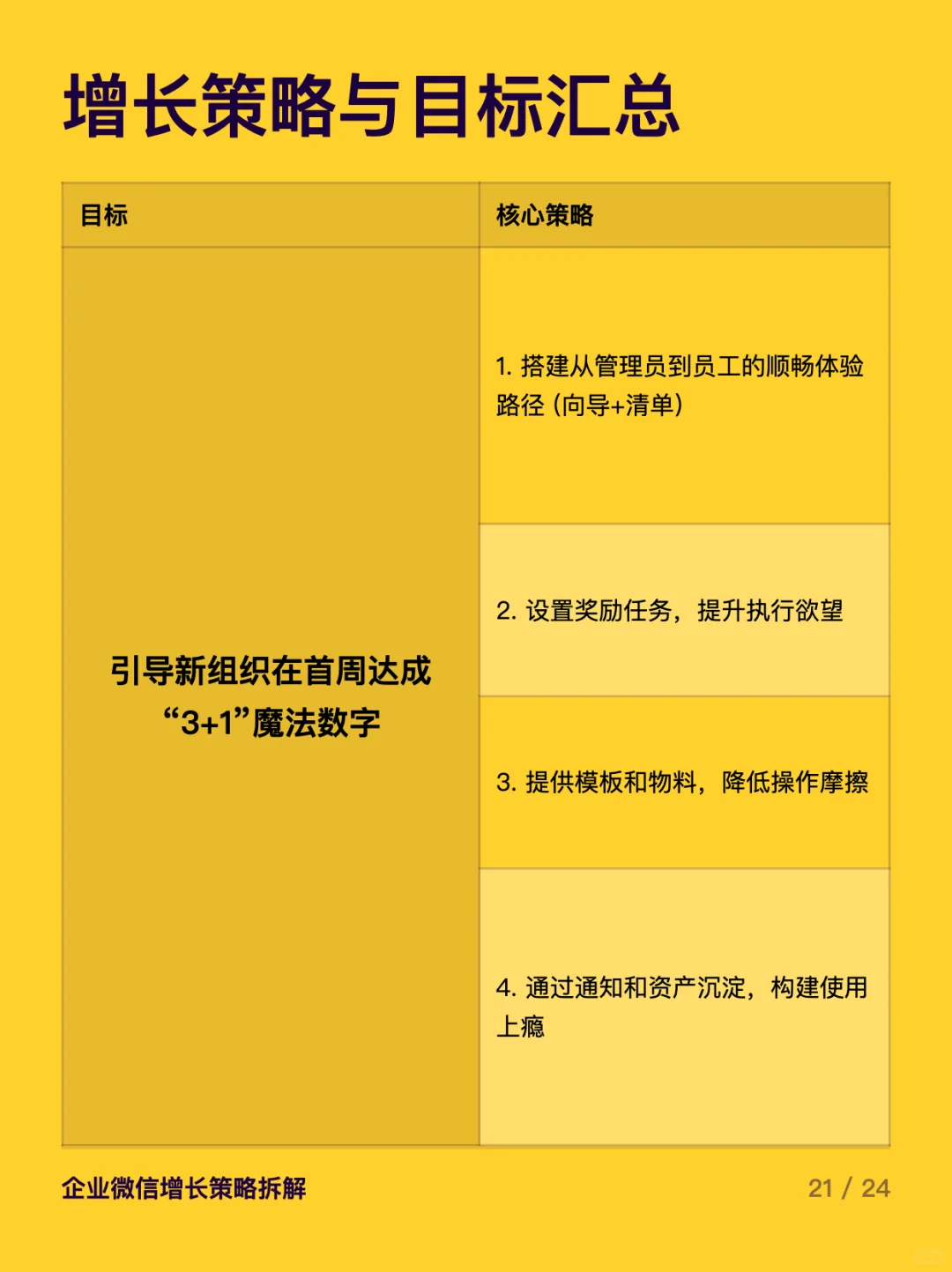 企业微信探索增长的6个步骤