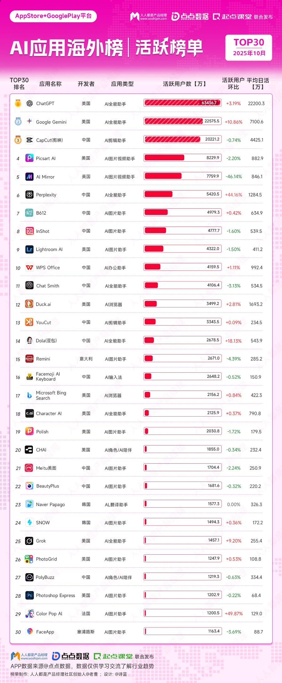 从 AI 应用排行榜，看清中美AI与付费逻辑