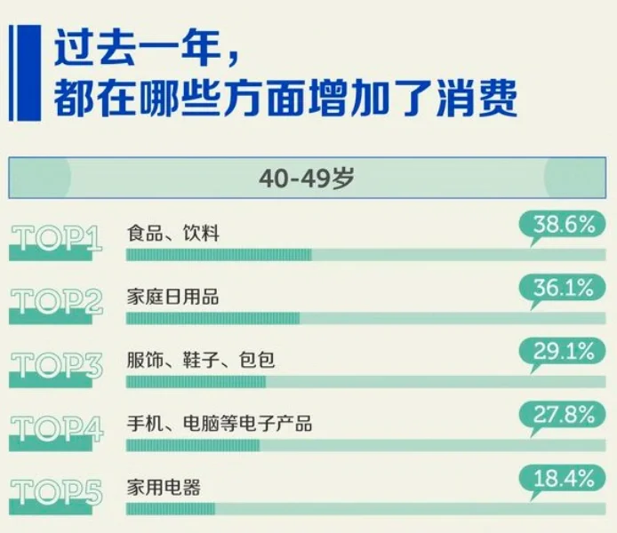 2023年中国人消费报告出炉