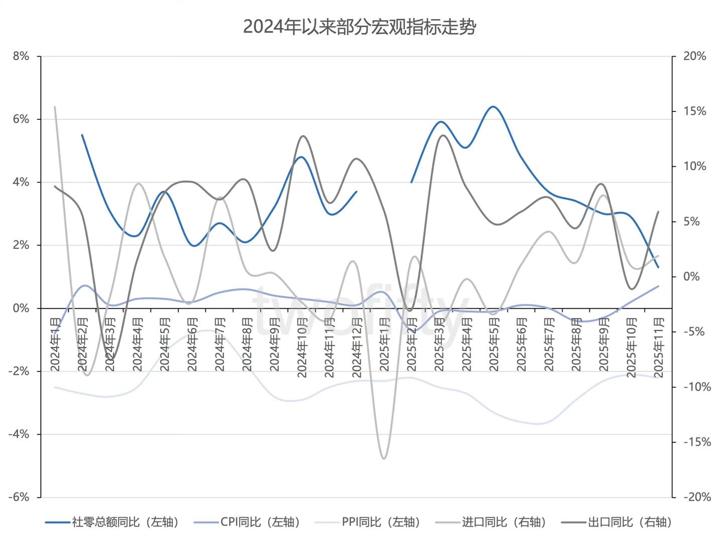 2024年以来部分宏观指标走势