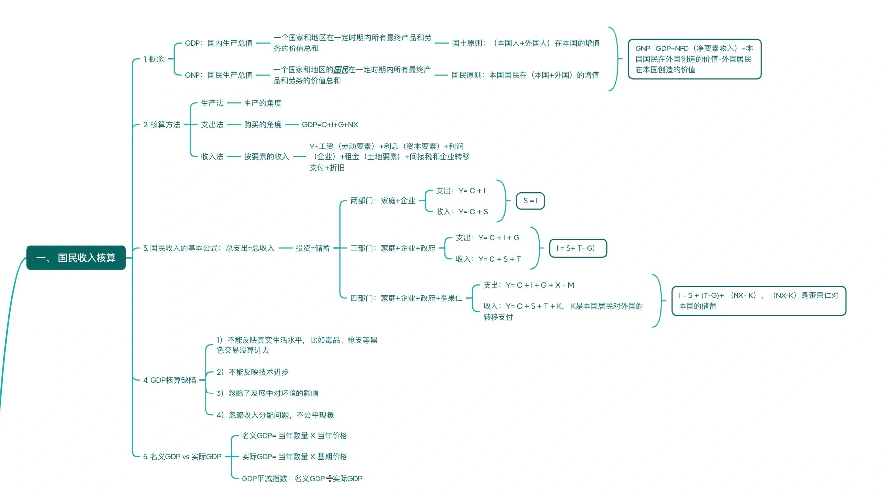 3天搞定中级宏观经济学！
