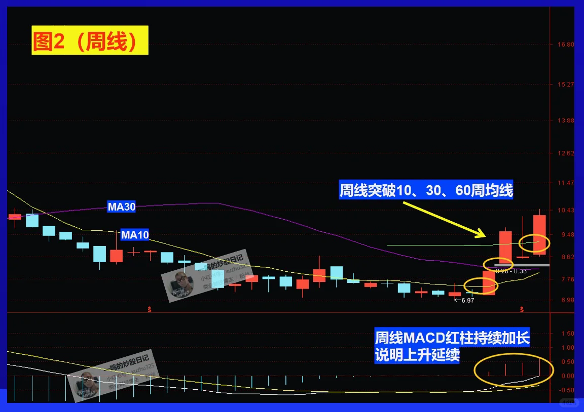 MACD周期循环，看完就会用了！