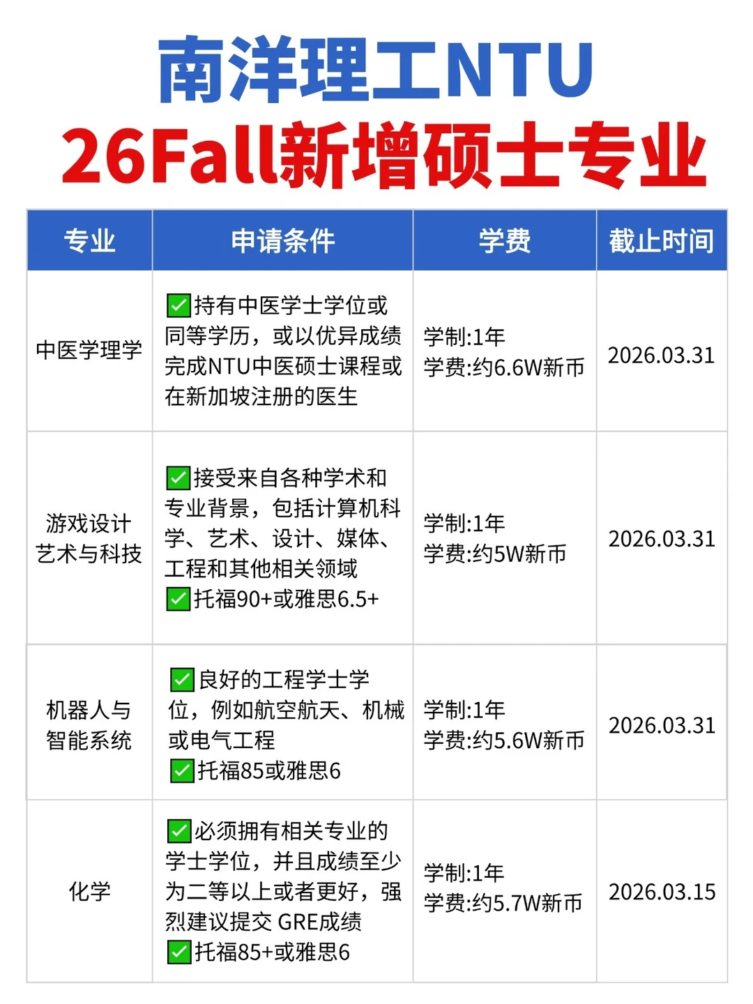 南洋理工杀疯了❗️26fall狂开13个硕士专业