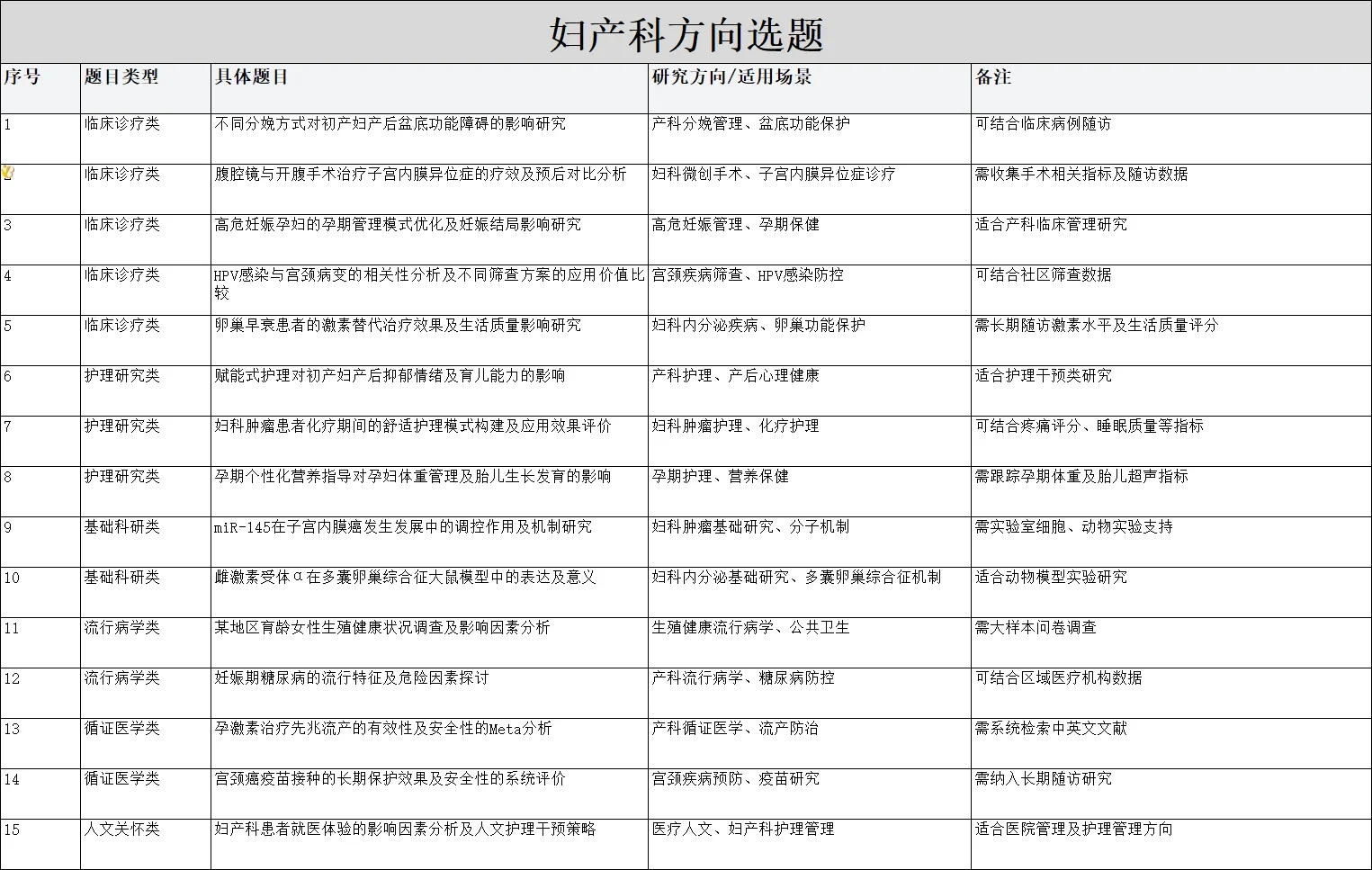 球球啦！让医学方向的都要刷到啊！