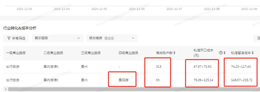 贵州聚光平台，旅游行业近7天大盘数据