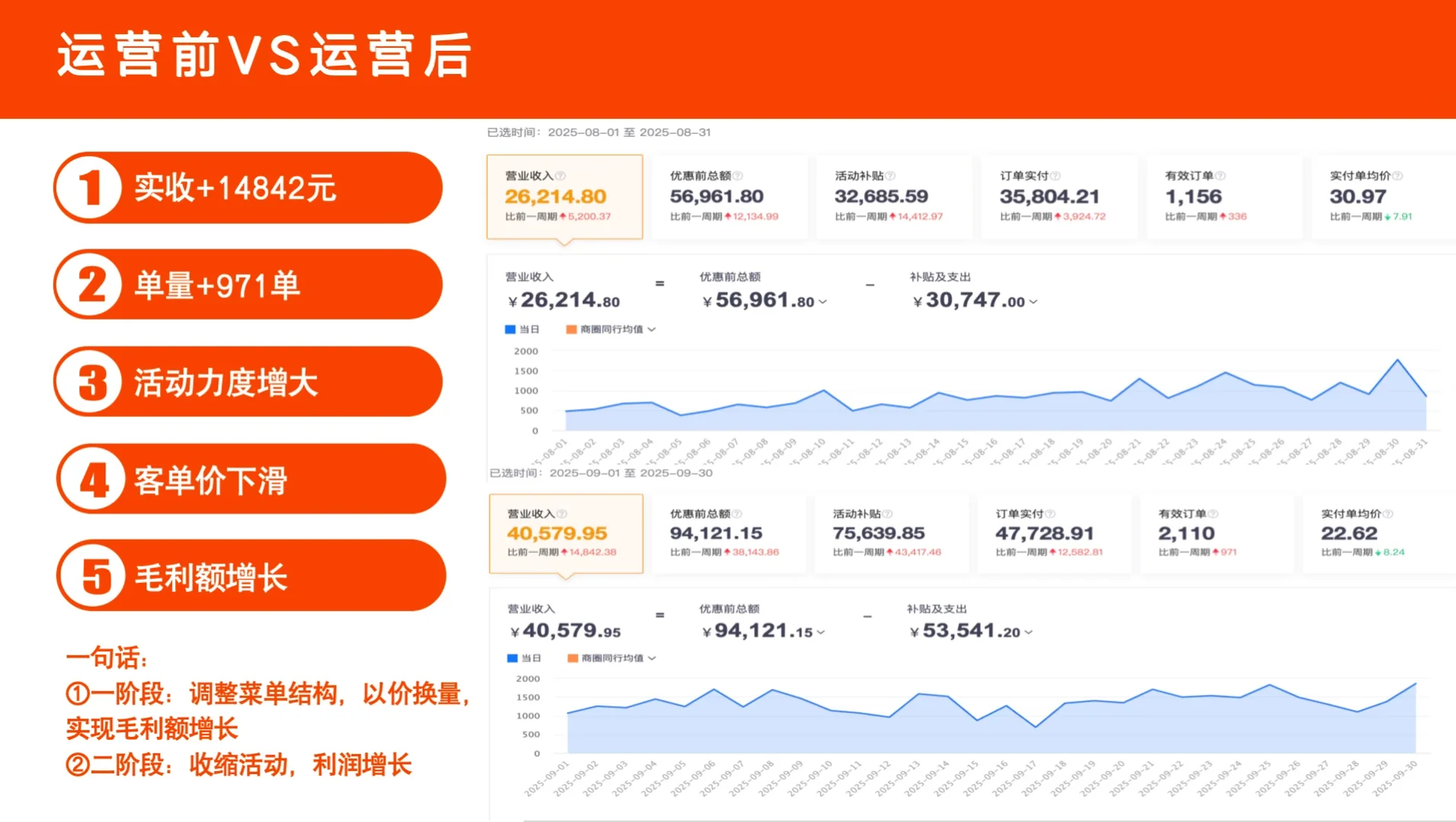 餐饮老板看过来?2个月收入翻倍增长的秘诀