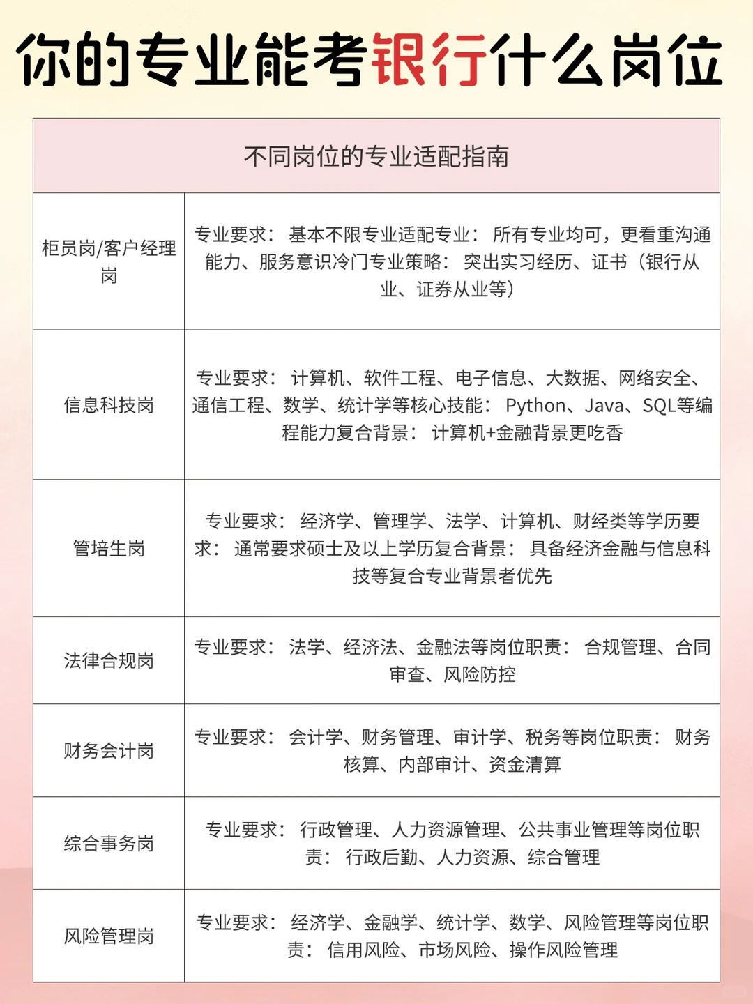 一张图看懂!不同专业,银行春招如何选岗?