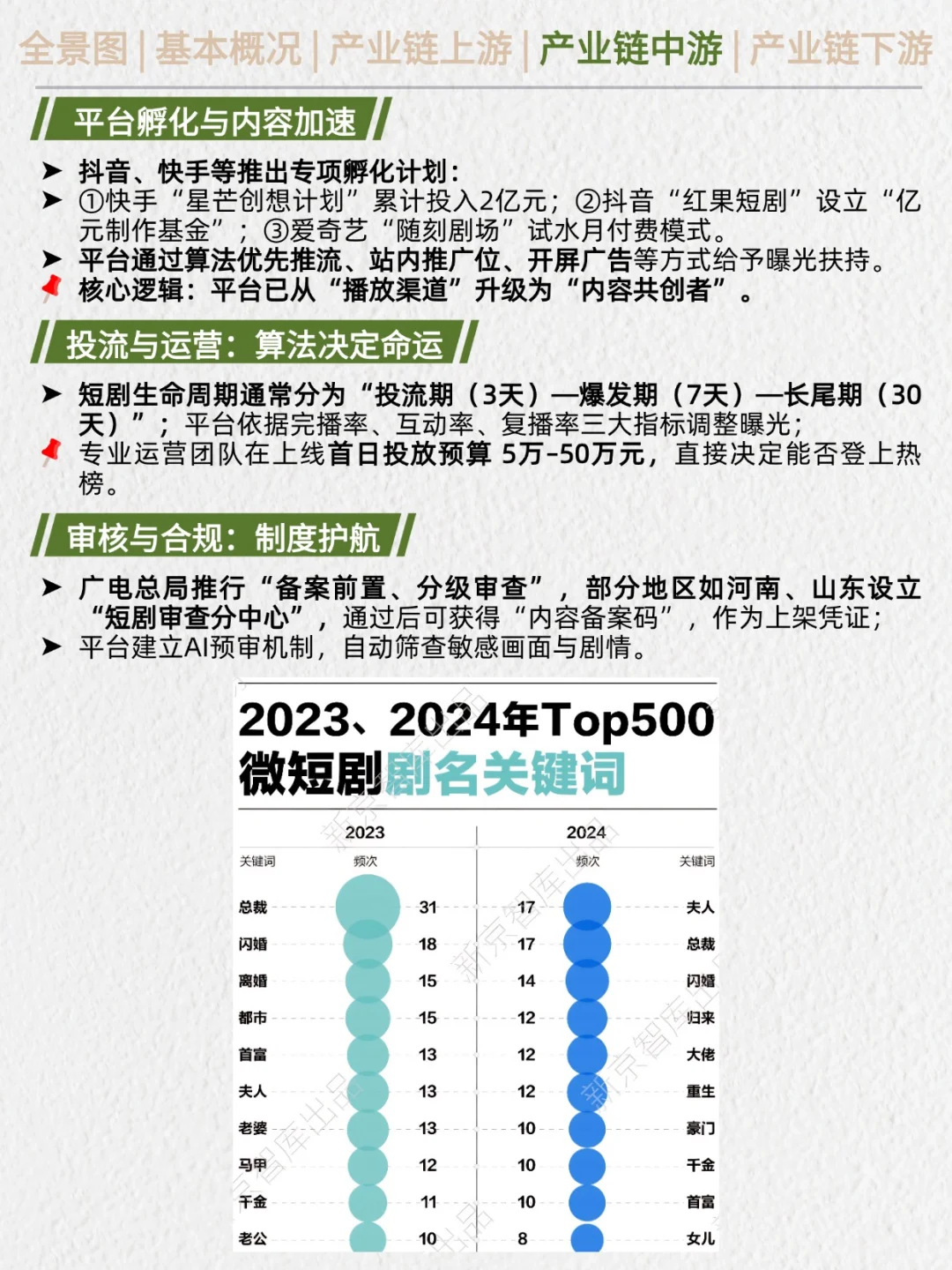 一天吃透产业链No.50：微短剧