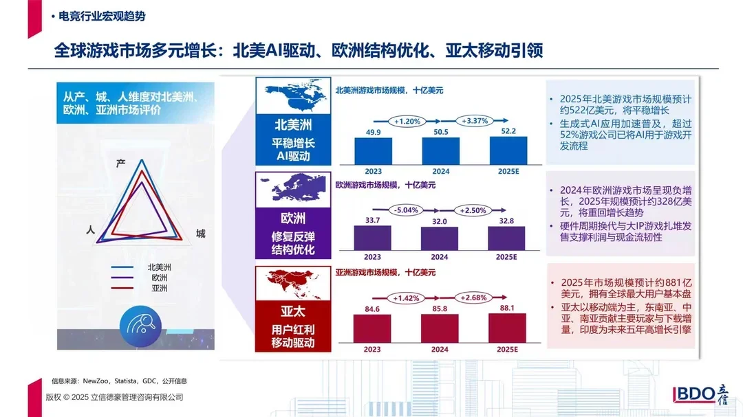 全球著名电竞城市产业发展指数报告