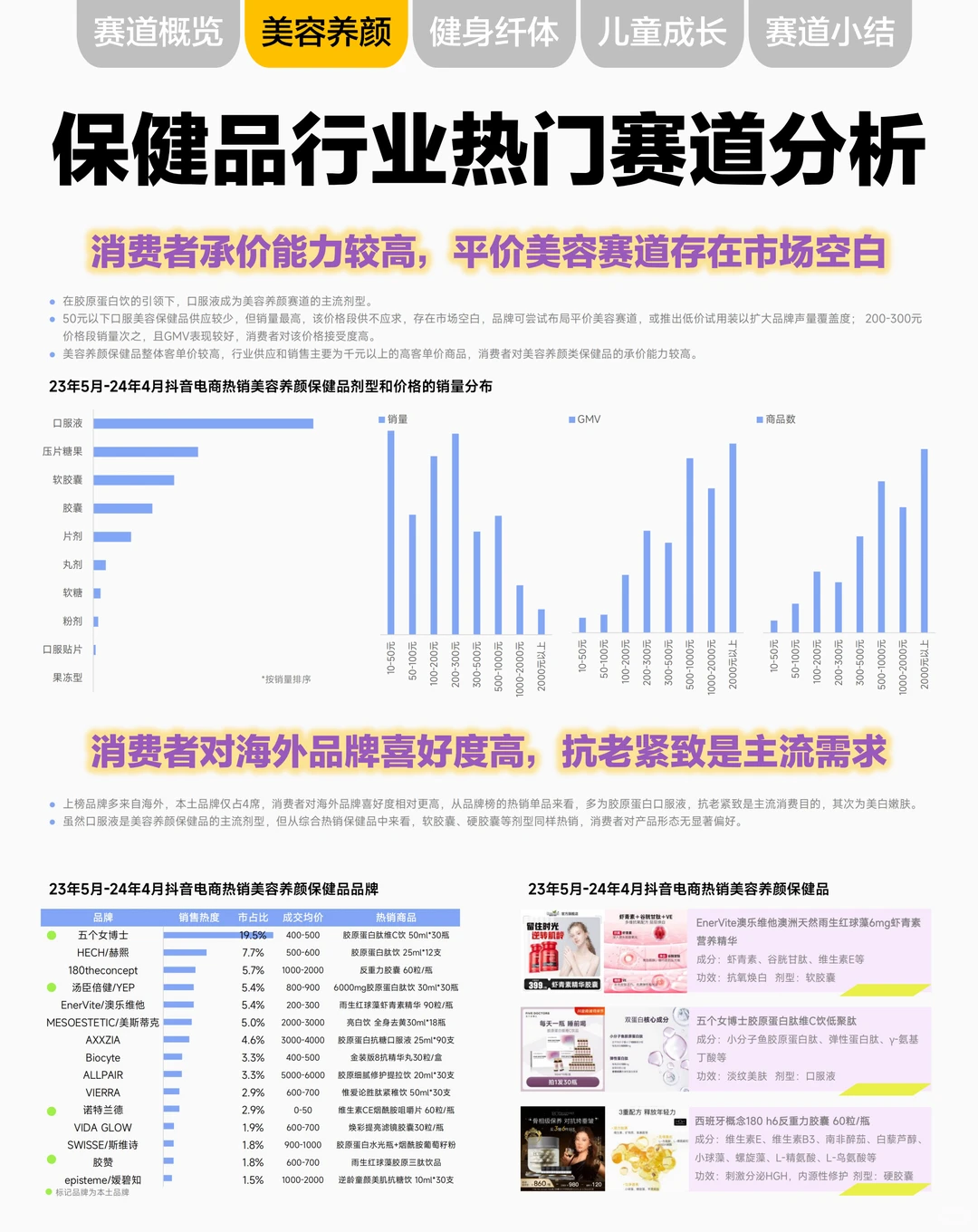 保健品行业热门赛道分析