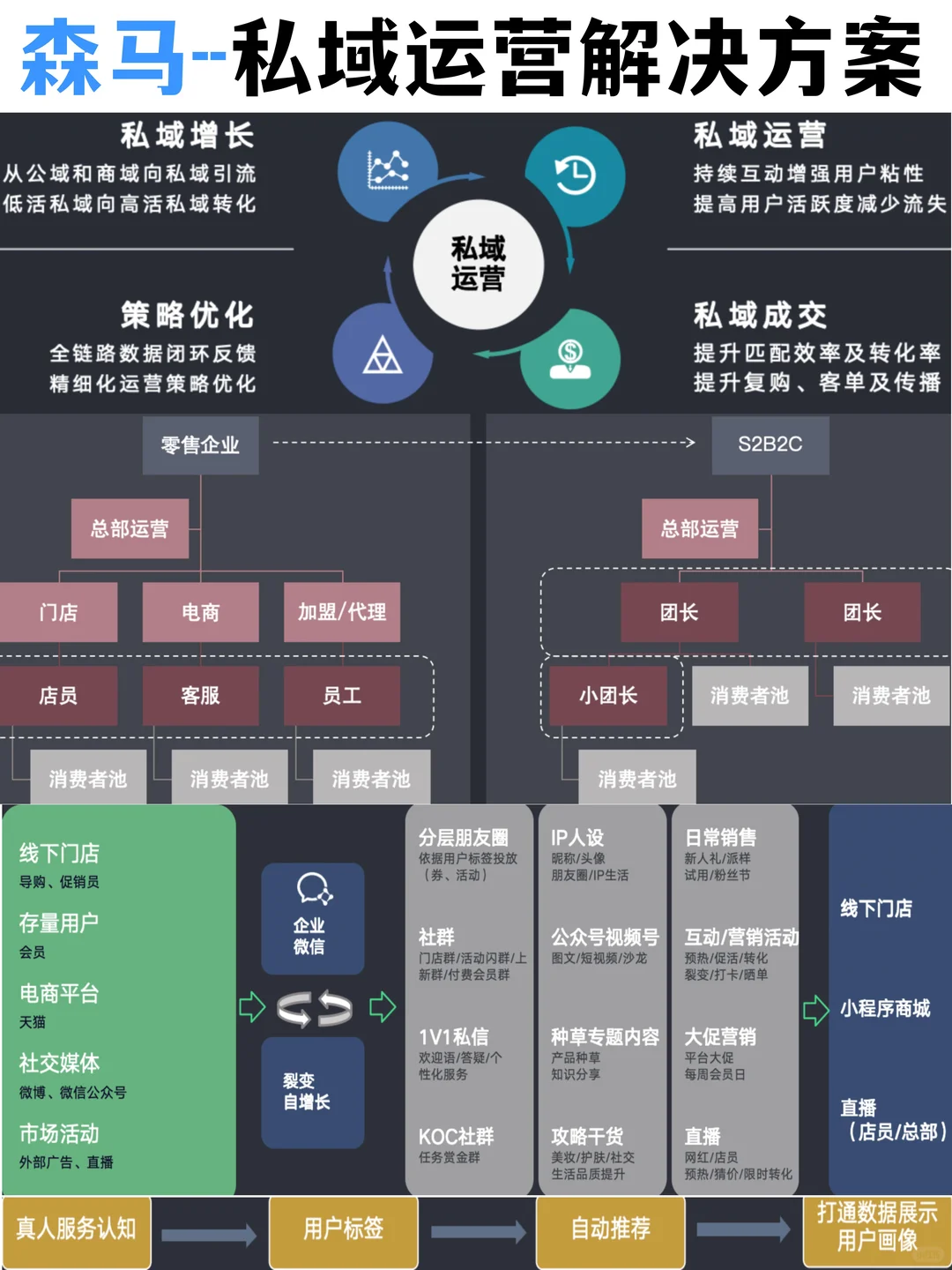 ??森马私域运营解决方案