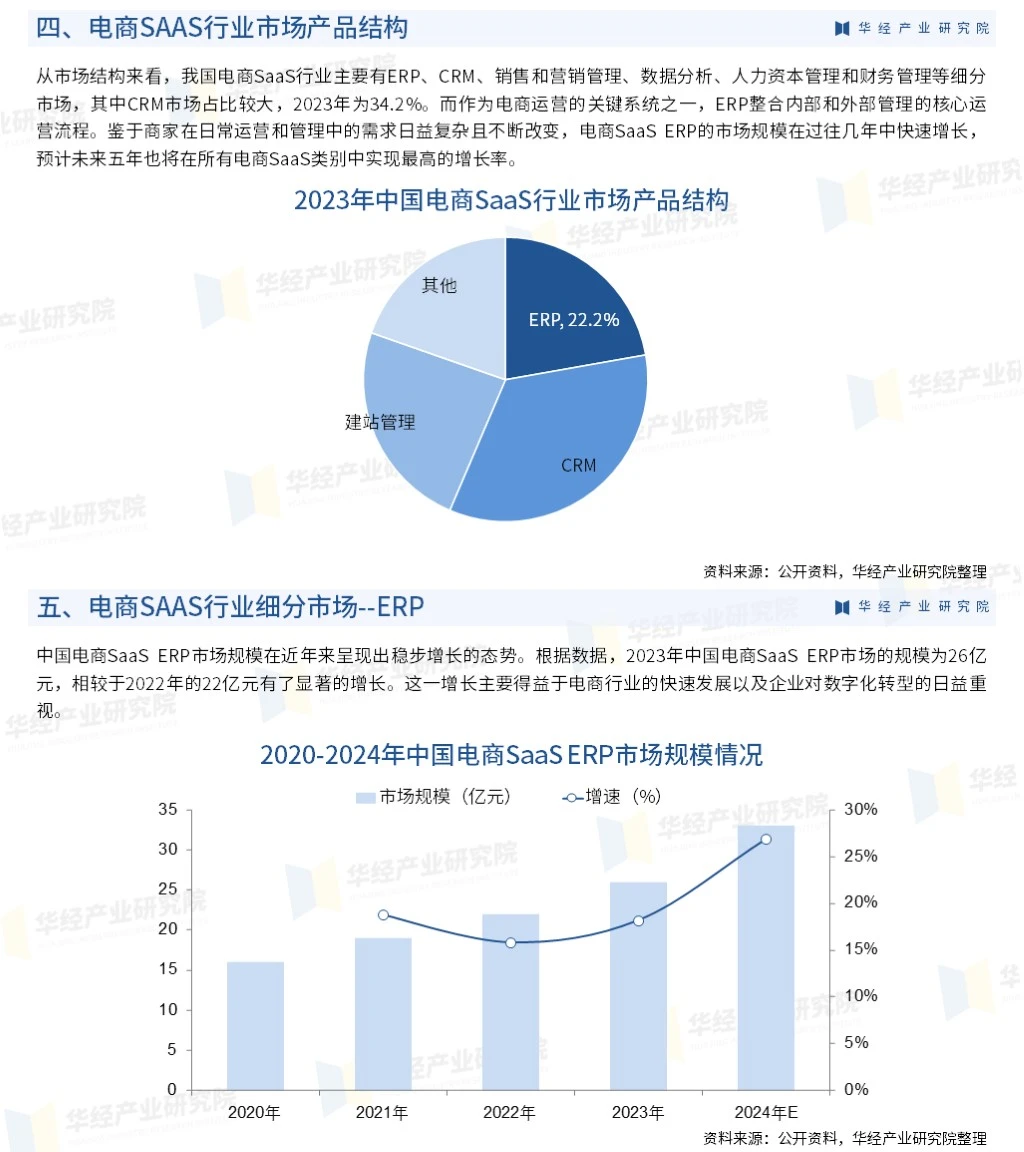 2024年中国电商SAAS行业市场全景评估报告