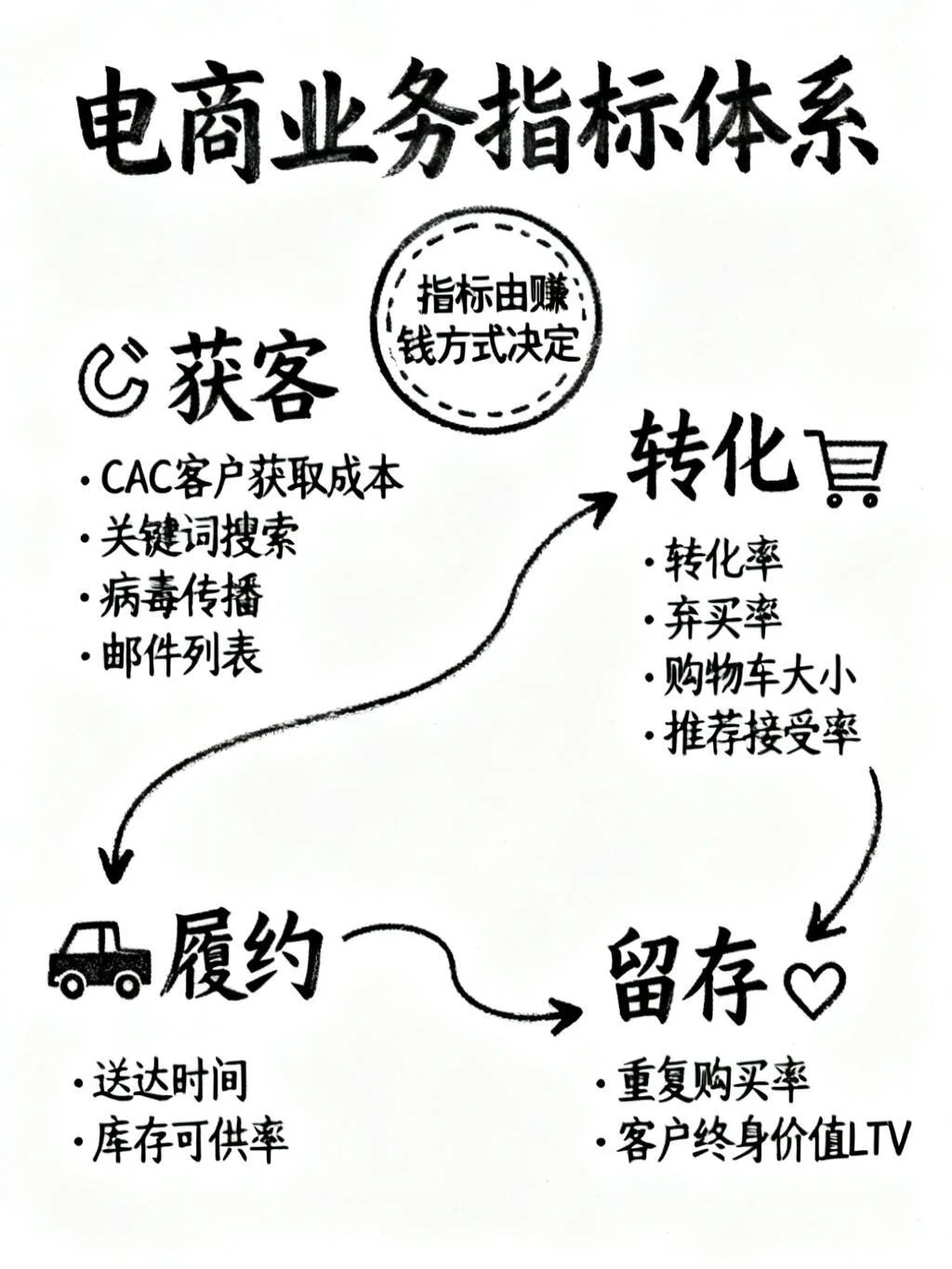 一文看懂电商业务指标体系