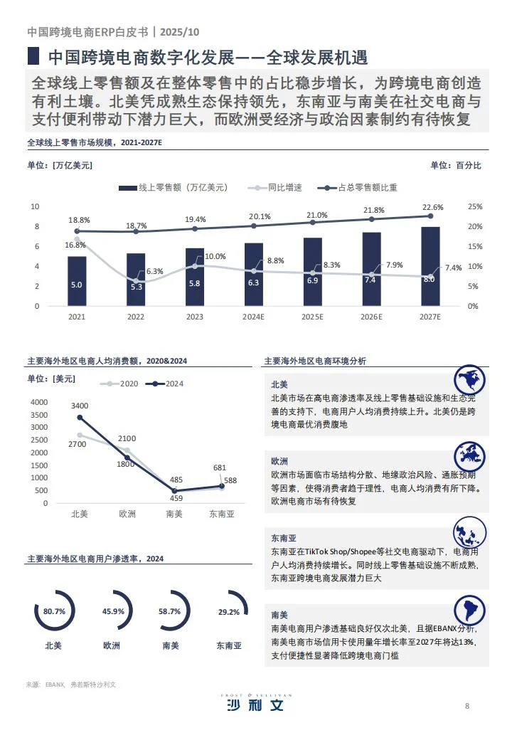 ?30%增速 跨境ERP趋势洞察