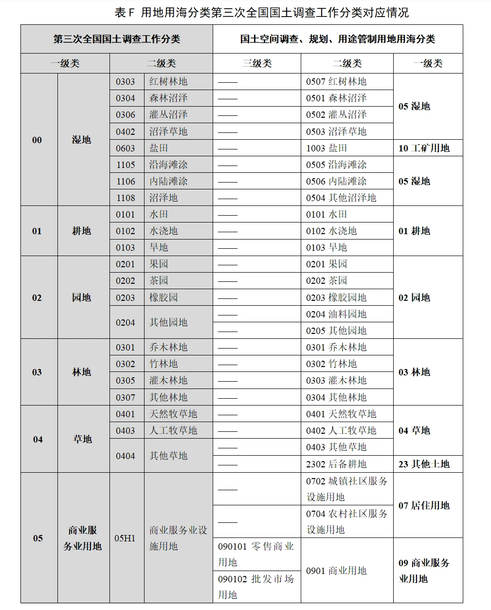 用地用海分类与三调工作分类对应情况