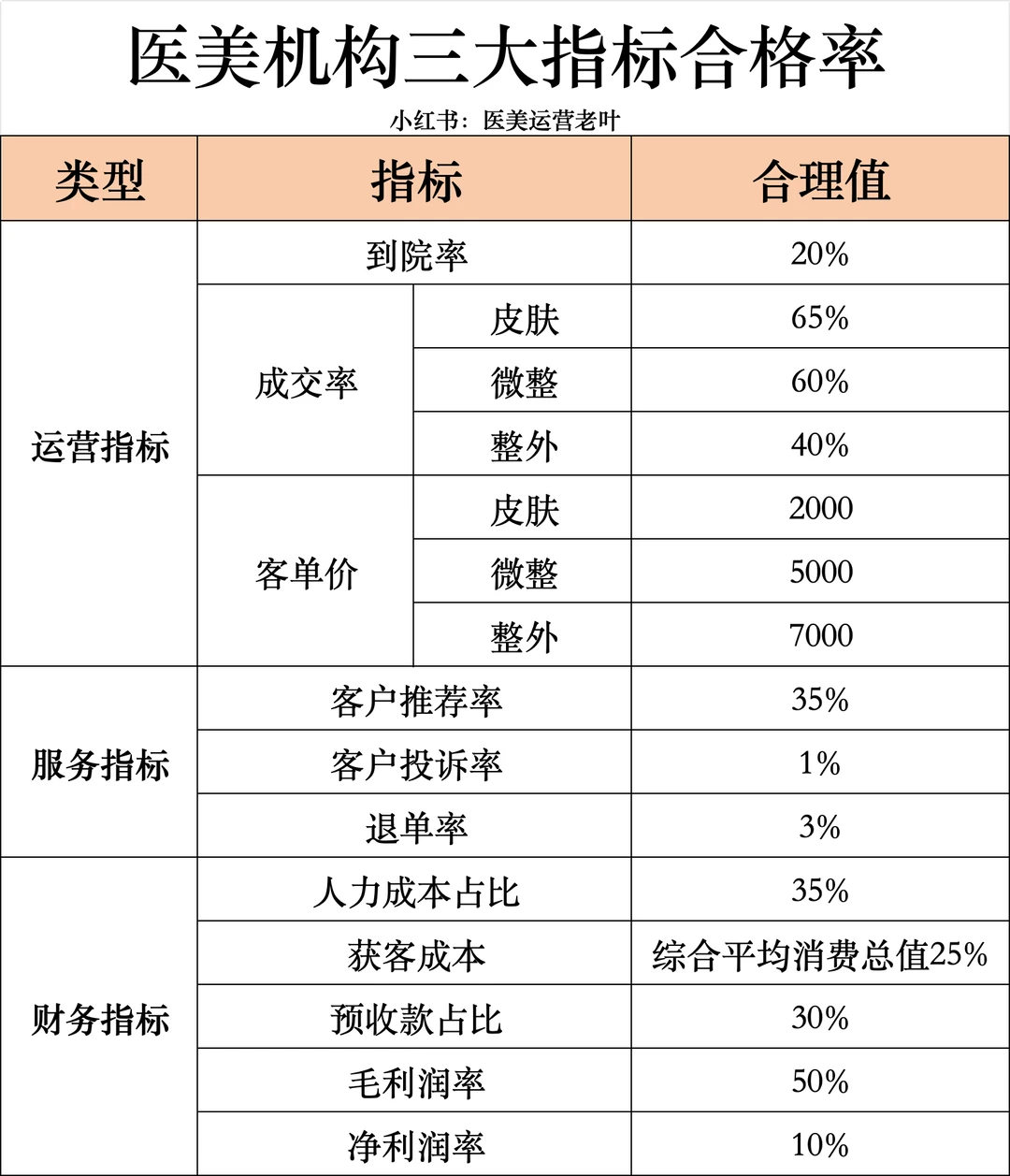 一张图看懂医美机构三大类经营指标