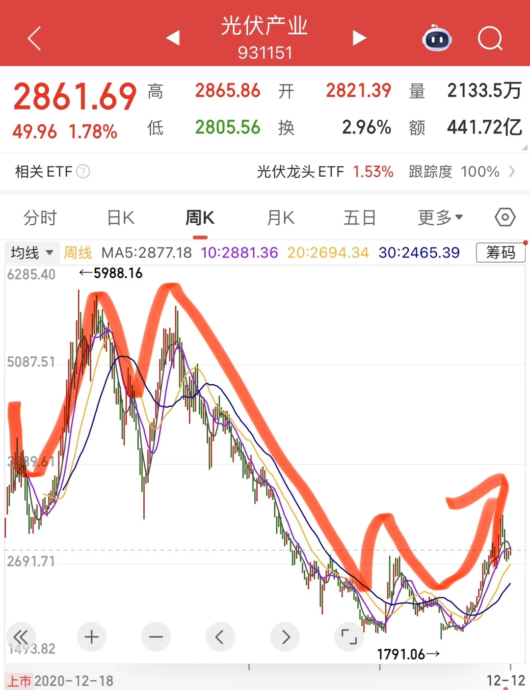 历史低估,半山腰都不到的光伏,我来了!