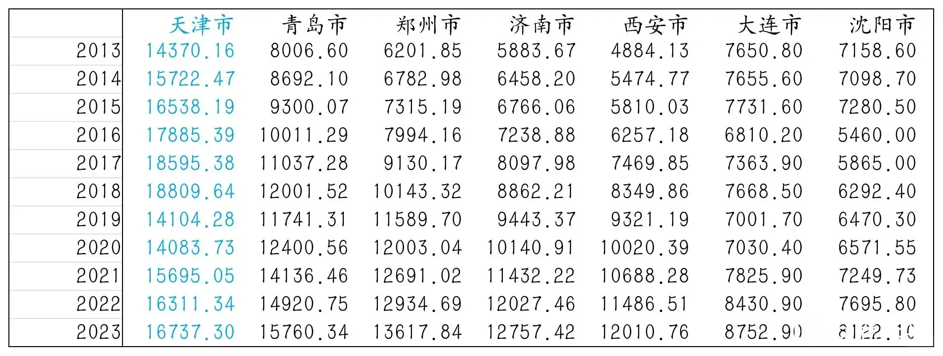 北方七大二线城市十年GDP变化