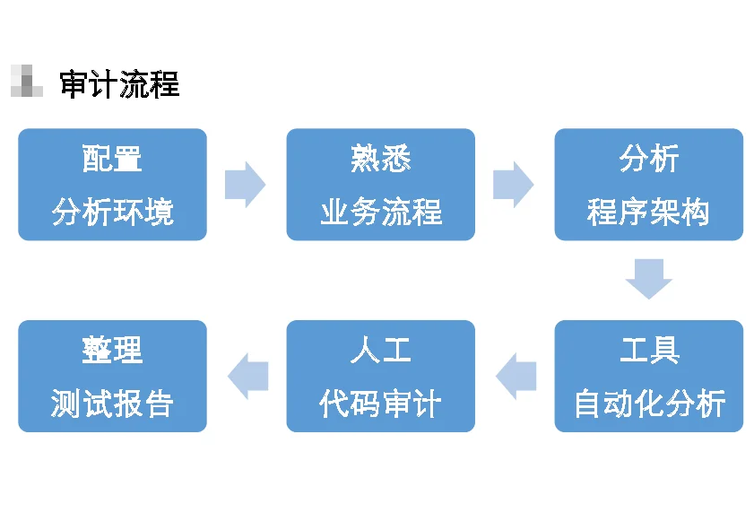 软件安全测试&漏扫、渗透、代码审计报告