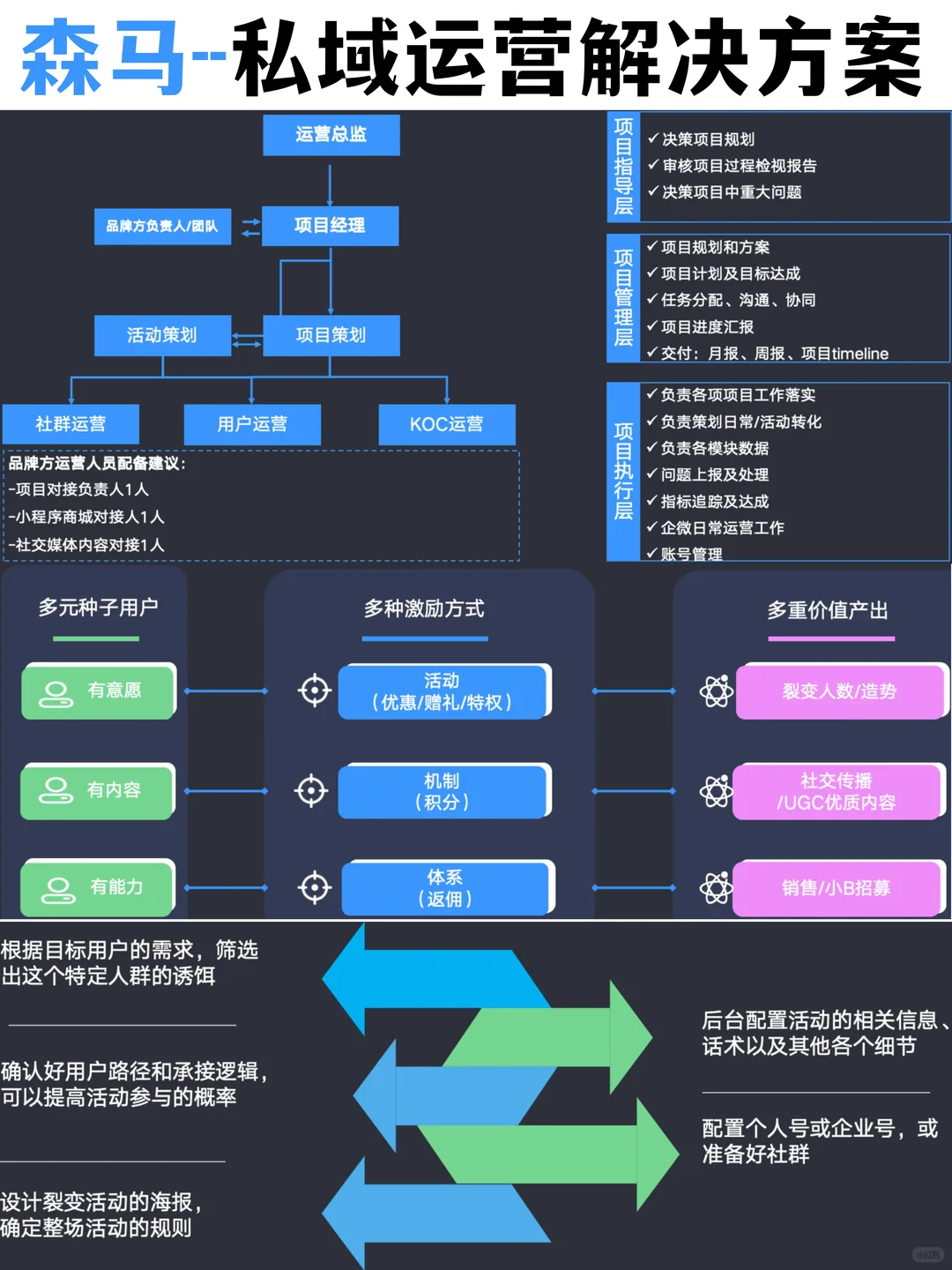 ??森马私域运营解决方案