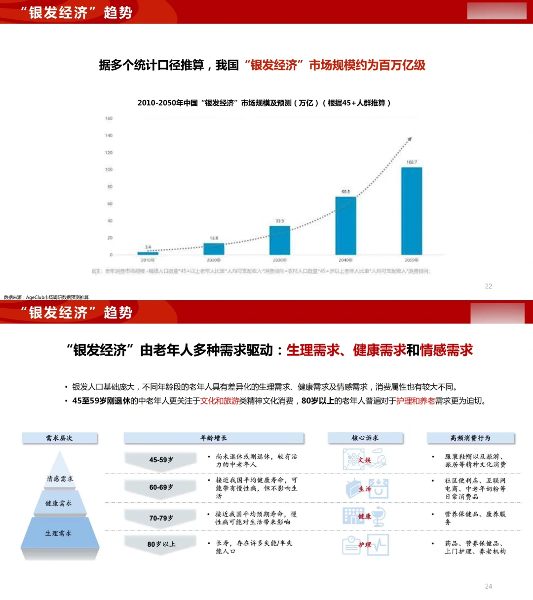 119页报告:银发➕养生?百万亿级大市场?