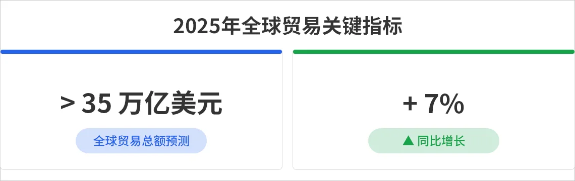 2025年全球贸易发展简报