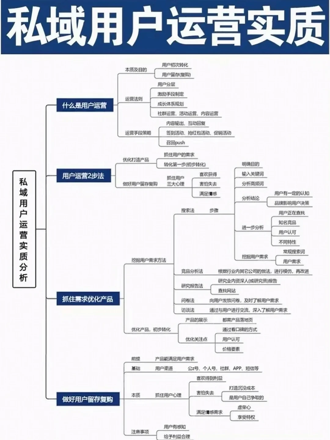 私域运营怎么做