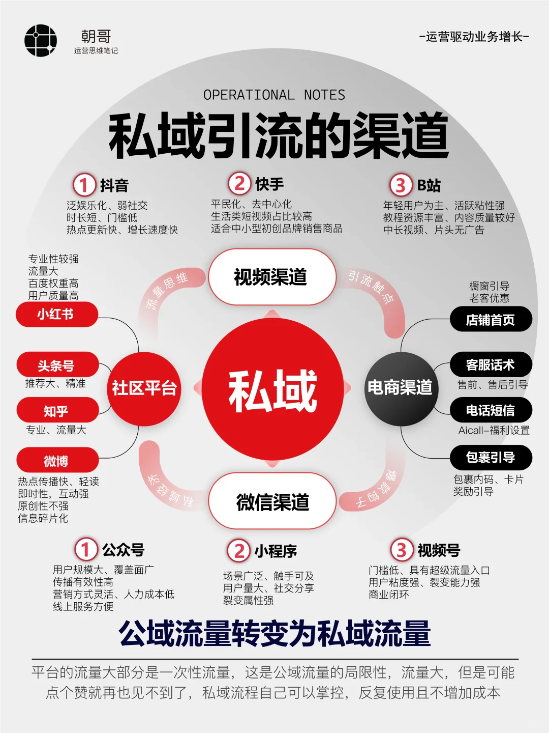 做私域,你一定要知道这14个获客的渠道