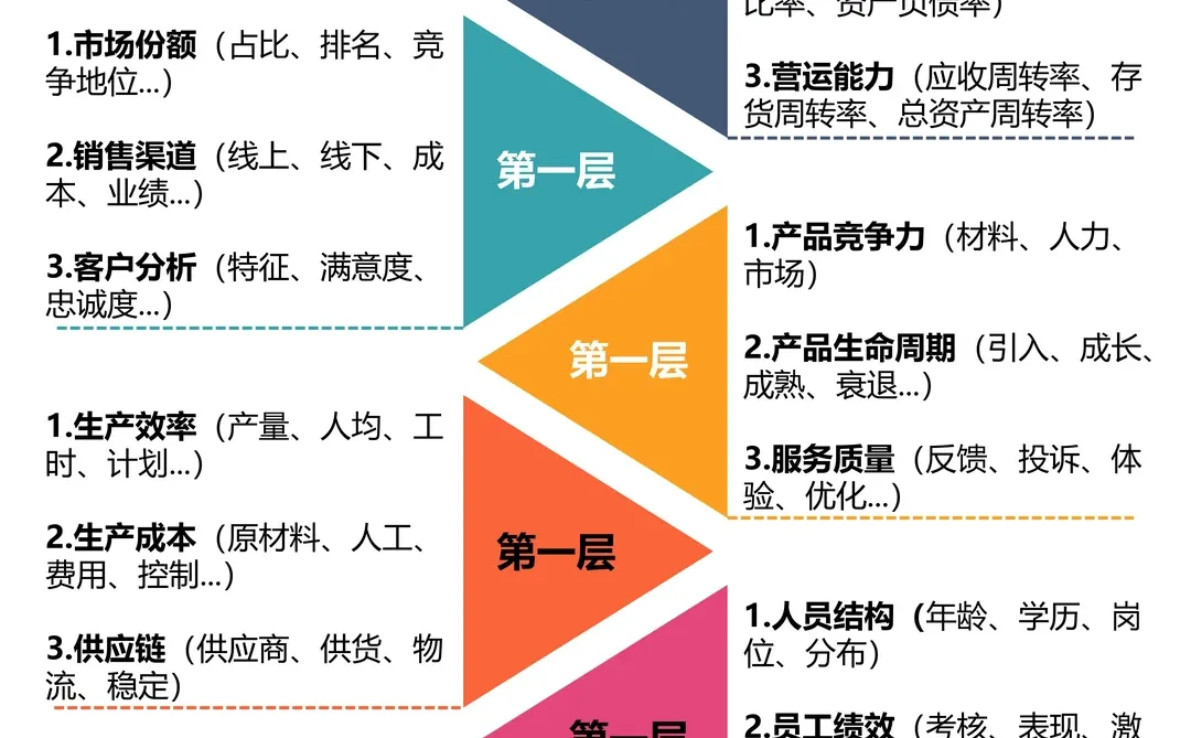 经营分析6大要素