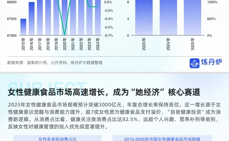 2025年女性健康食品消费趋势洞察