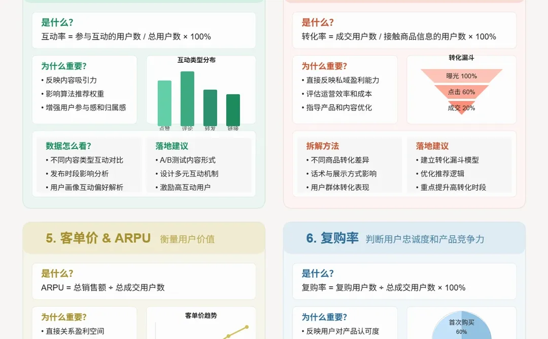 私域运营必须掌握的8个关键指标