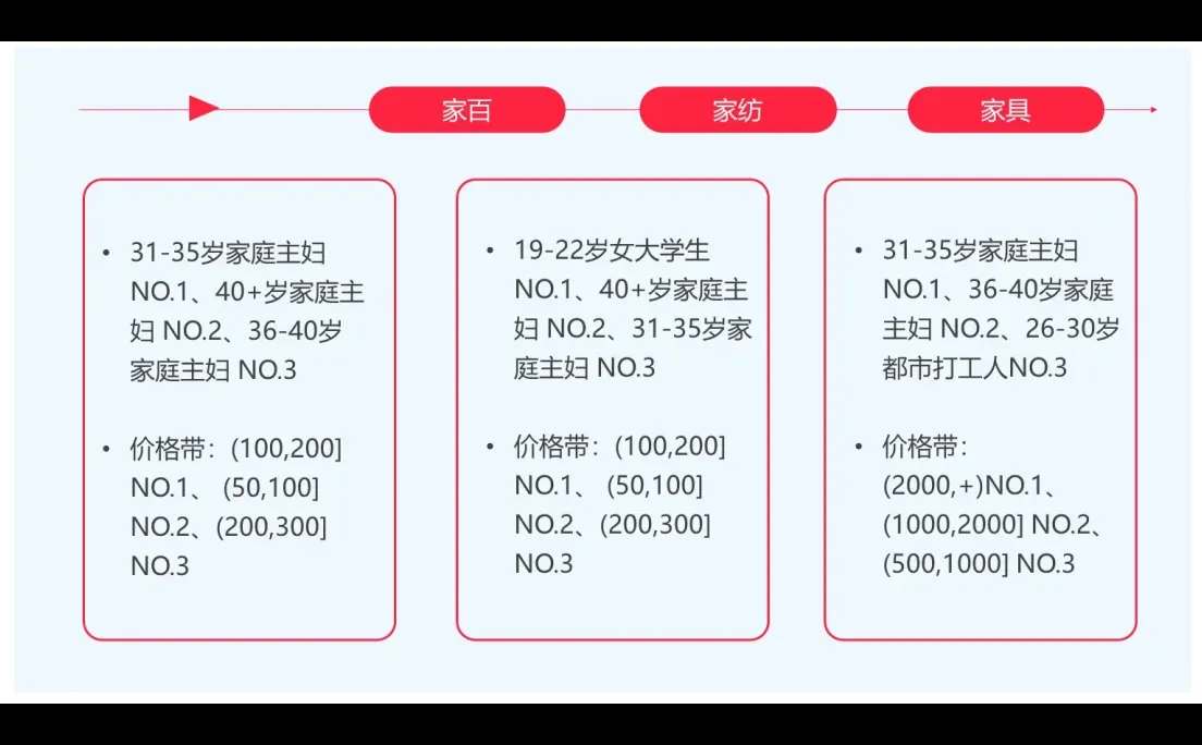20页报告|2025小红书电商家居家具行业指南