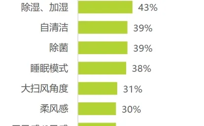 42页报告|2025空调行业趋势与消费需求