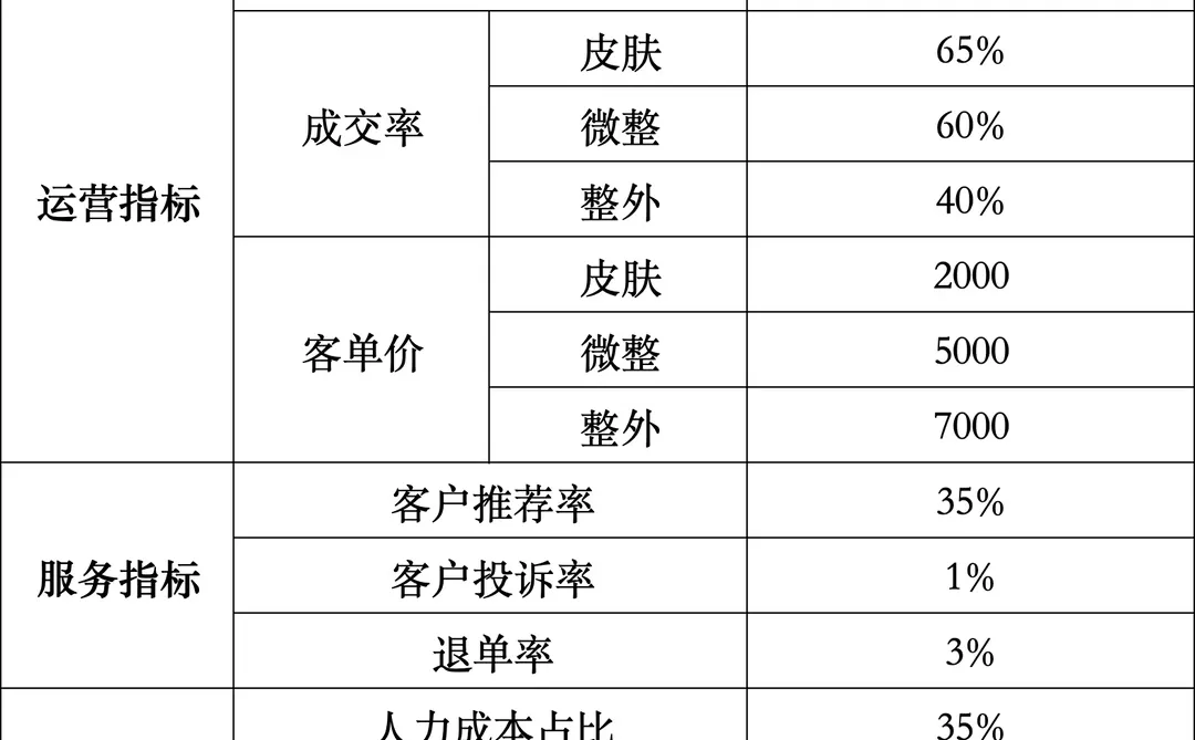 一张图看懂医美机构三大类经营指标