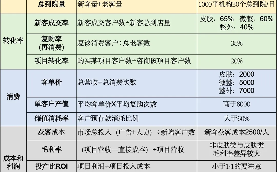 一张图看懂医美机构运营指标标准