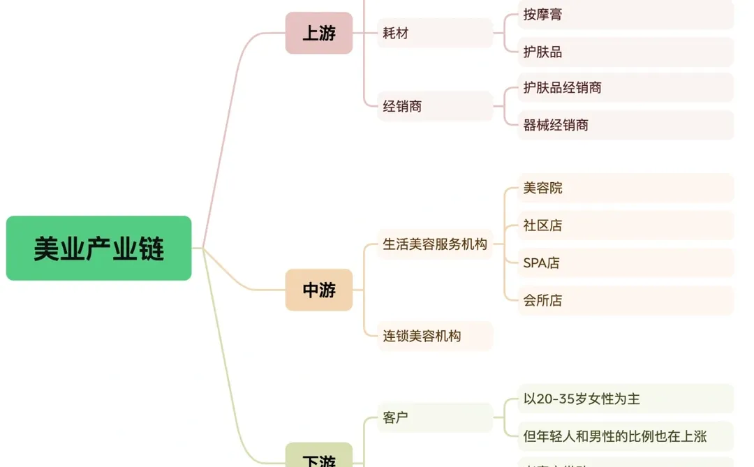 从产业链角度深挖美业发展空间