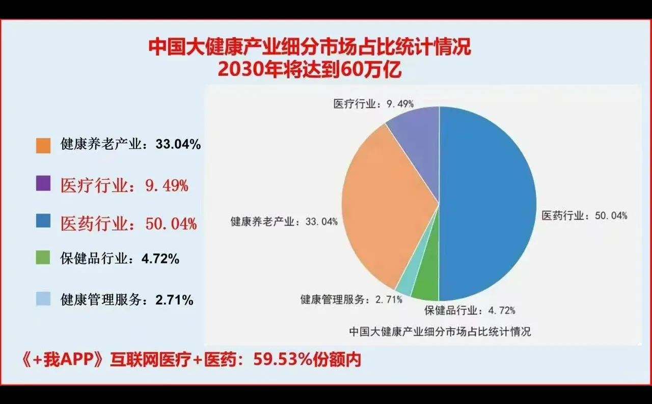早已是红海市场的保健品行业仅占大健康产业