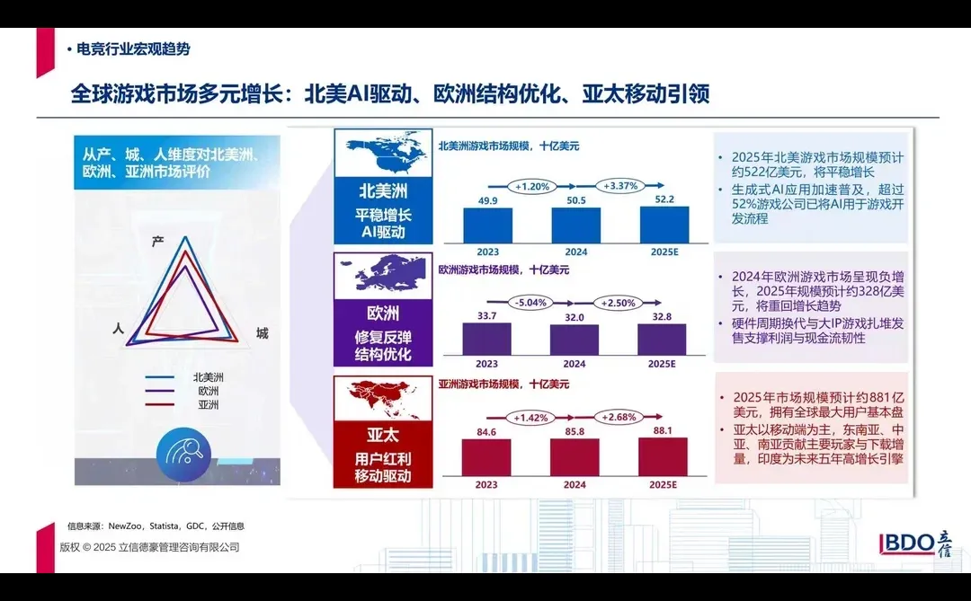全球著名电竞城市产业发展指数报告