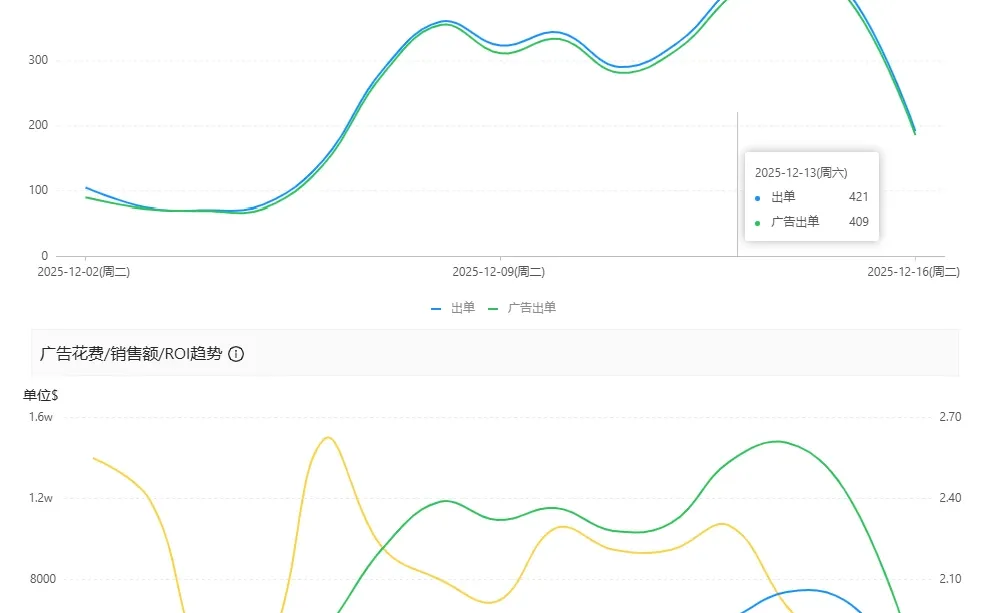 fb广告投放 | 下行趋势还是来了，继续测新~