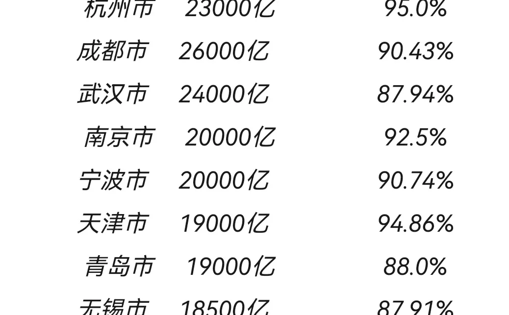 部分重点城市十四五规划gdp目标及完成率