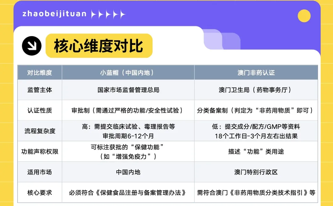 中医药保健品布局‼️小蓝帽≠唯一路径