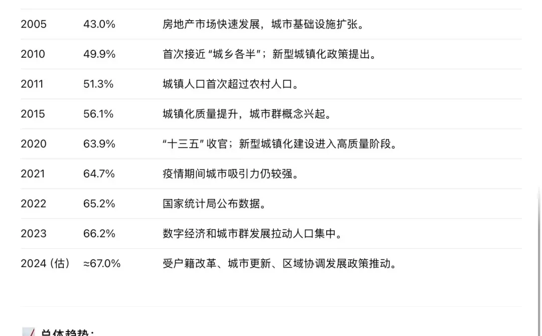 中国近四十年城镇化率的变化