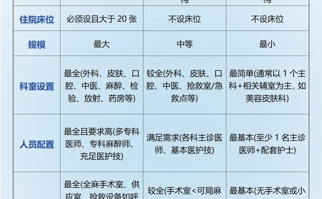 医美医院、医美门诊部、医美诊所有啥区别？