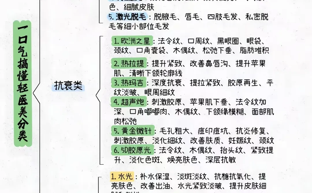 这种笔记真的爱了‼️轻医美分类