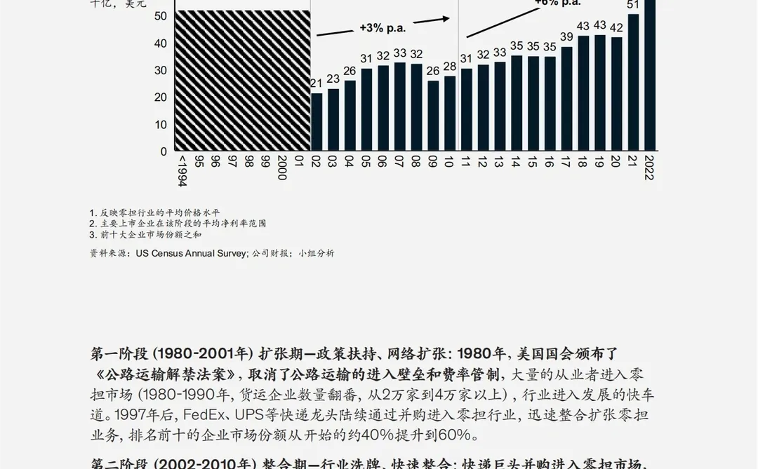 每日分享行业报告:零担物流快运行业洞察