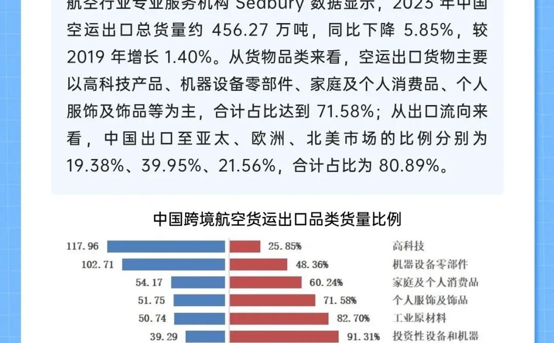 跨境电商报告12:东航物流