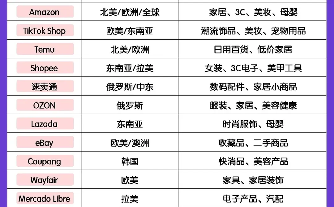 2025跨境平台流量排名榜！