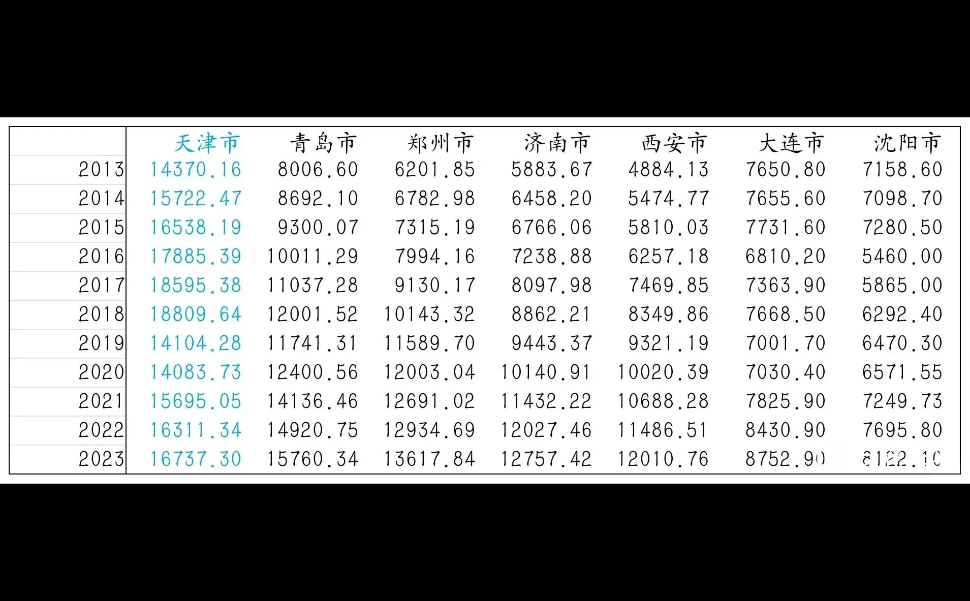 北方七大二线城市十年GDP变化