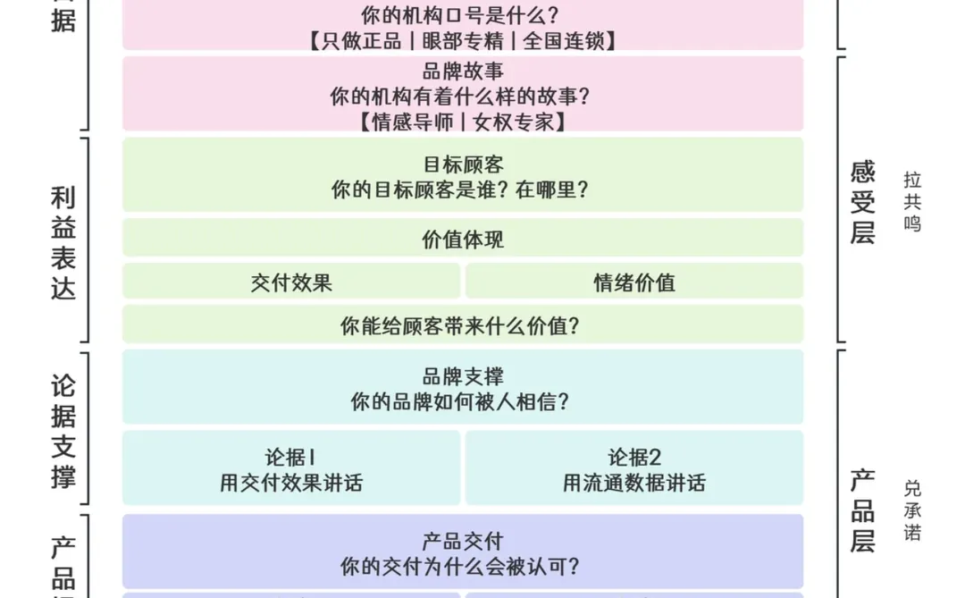 细说医美运营六大板块-品牌运营