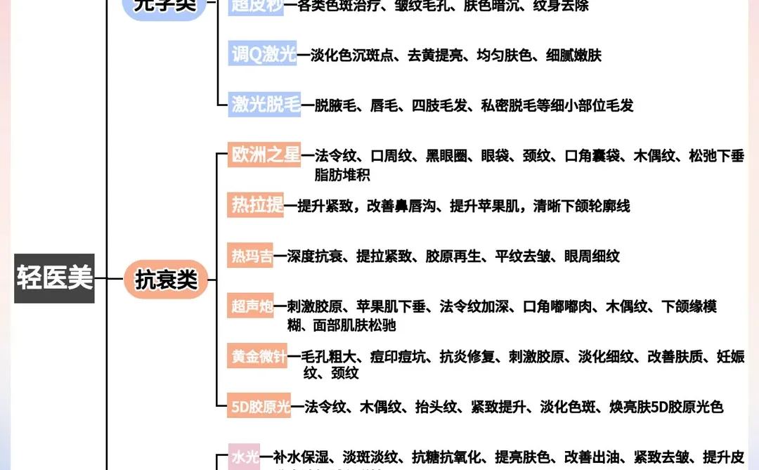 一篇看懂轻医美项目的几大分类?